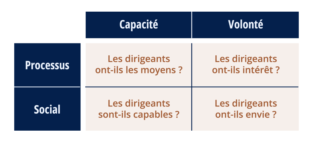 Schéma expliquant les leviers de motivation des dirigeants selon les axes processus et psychologiques