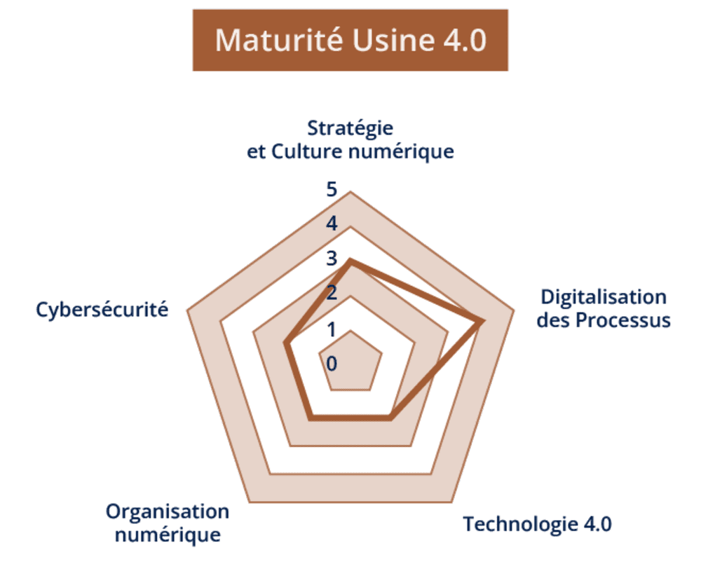 grille d’évaluation de la maturité industrie 4.0