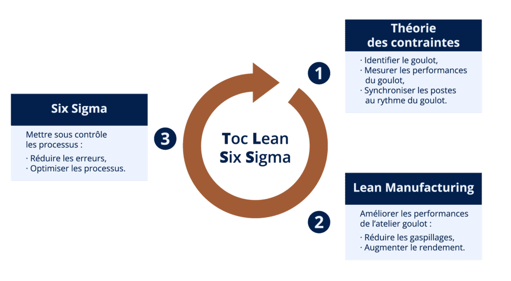 Schéma présentant les doctrines d’amélioration TOC, Lean et 6 sigma